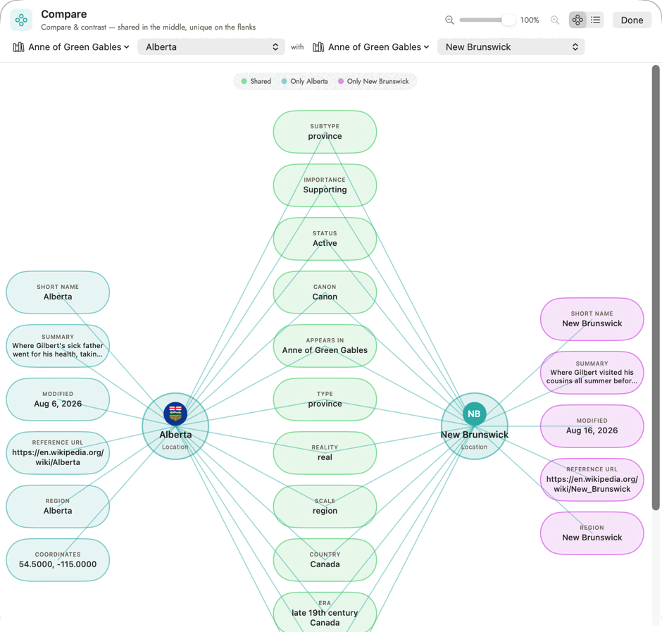The Compare & Contrast diagram: two manuscript-and-record pickers reading Alberta and New Brunswick, a legend for Shared, Only Alberta and Only New Brunswick, and two hubs connected by spokes to green shared bubbles between them and blue or purple bubbles unique to each side.