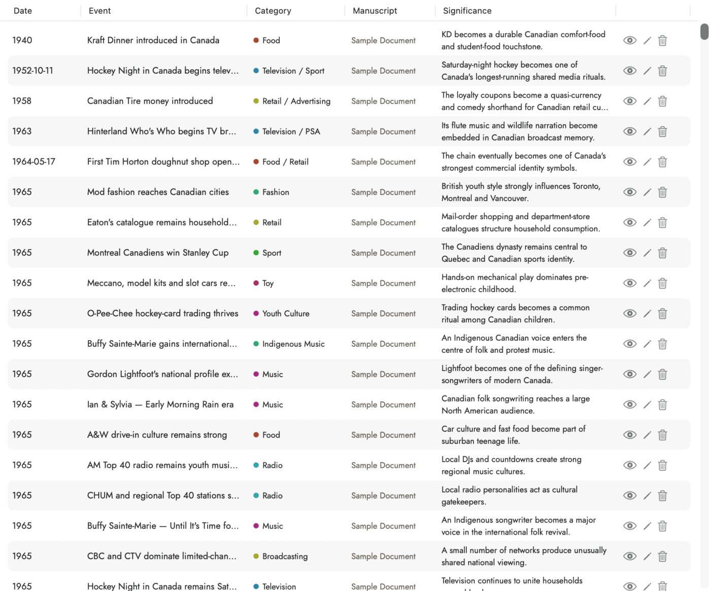 A History events table: columns for Date, Event, Category, Manuscript and Significance, with rows running from 1940 through 1965 — Kraft Dinner introduced in Canada, Hockey Night in Canada begins television broadcasts, Canadian Tire money introduced, and many more — each carrying a coloured category dot, the manuscript it belongs to, a one-line significance, and view, edit and delete buttons on the right.