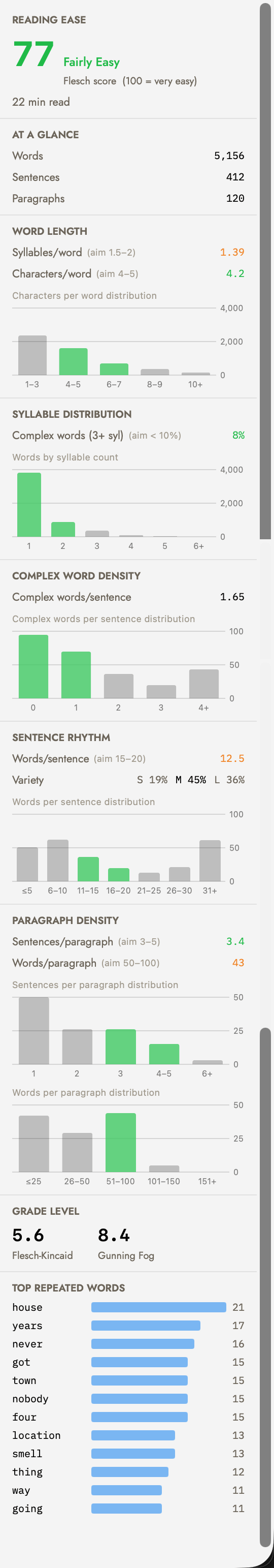 The Readability tab of the writing inspector: a green 77 Fairly Easy reading-ease score with its Flesch score and a 22 min read estimate; At a Glance word, sentence and paragraph counts; Word Length, Syllable Distribution, Complex Word Density, Sentence Rhythm and Paragraph Density sections, each with its aim range, a value coloured green or orange against that aim, and a distribution chart; a Grade Level pair of 5.6 Flesch-Kincaid and 8.4 Gunning Fog; and a Top Repeated Words bar chart.