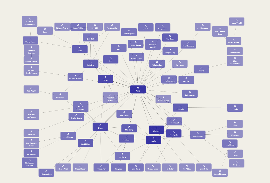 The Relationship Graph for one book with Hide Unconnected on, headed "80 entities · 113 connections · 89 unconnected hidden": character nodes joined by thin grey lines with Anne at the centre, drawn in one hue at different strengths so the more important records read as more solid.