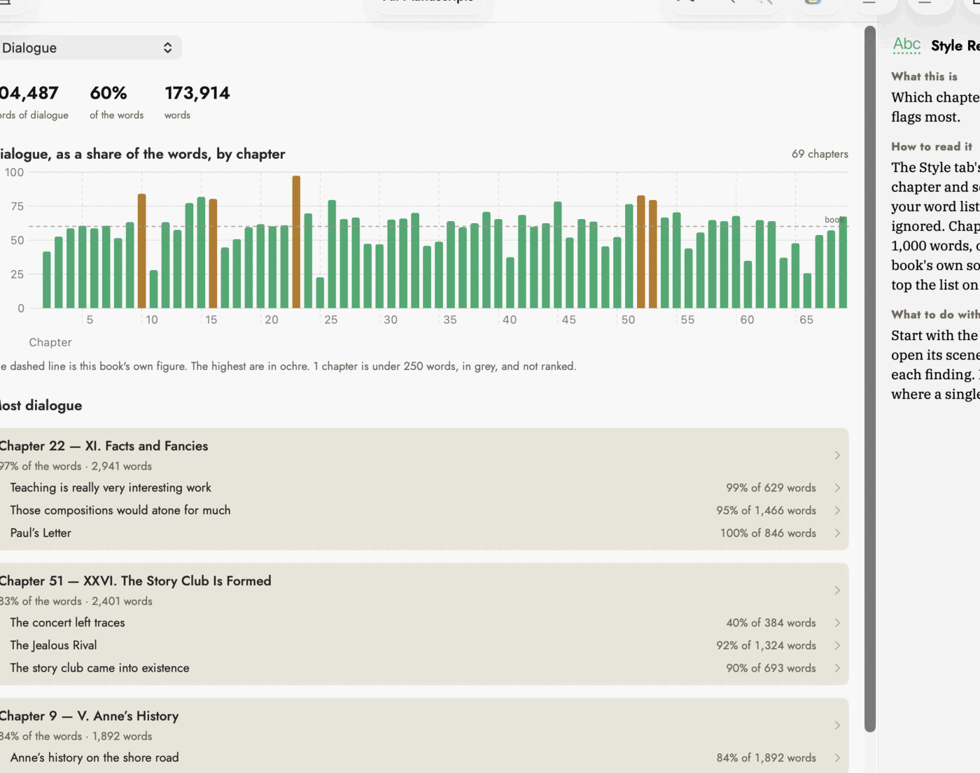 The Style Report with Dialogue chosen: 104,487 words of dialogue, 60% of the words, 173,914 words. A chart headed Dialogue, as a share of the words, by chapter runs to 100 with four ochre bars, one near 97, and the dashed book line at 60. Below, Most dialogue lists Chapter 22 &mdash; XI. Facts and Fancies at 97% of the words &middot; 2,941 words with three scenes at 99%, 95% and 100%, then Chapter 51 at 83%.