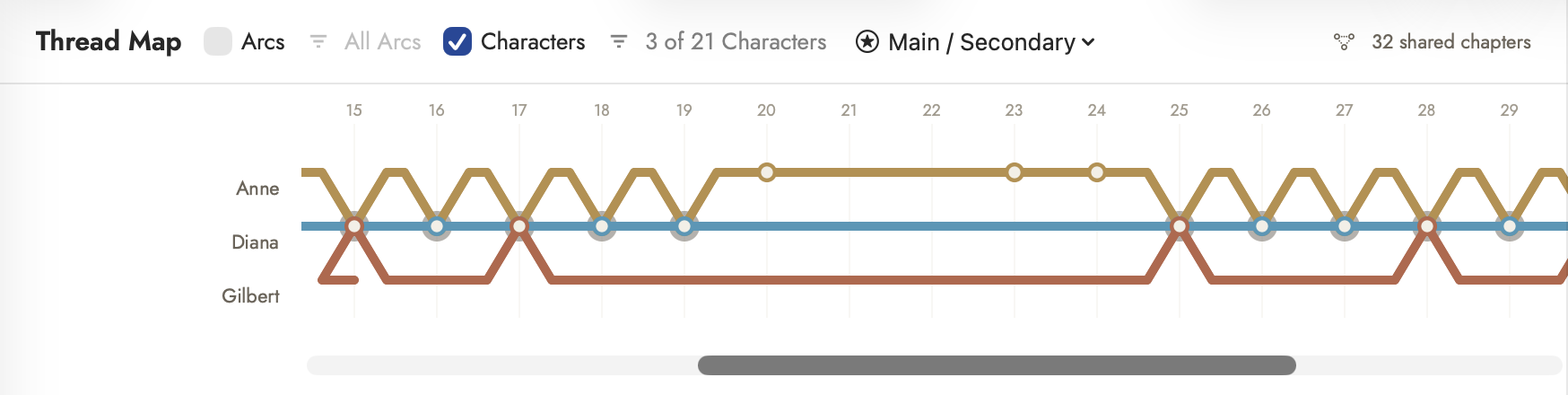 A Thread Map chart in Characters mode, Arcs switched off and the filter reading "3 of 21 Characters": three routes — Anne, Diana and Gilbert — running across chapters 15 to 29, with "32 shared chapters" at the right. Anne’s line zigzags down to meet Diana’s at almost every chapter and Gilbert’s rises to join them at chapters 15, 17, 25 and 28, a ringed dot marking each chapter where routes meet.