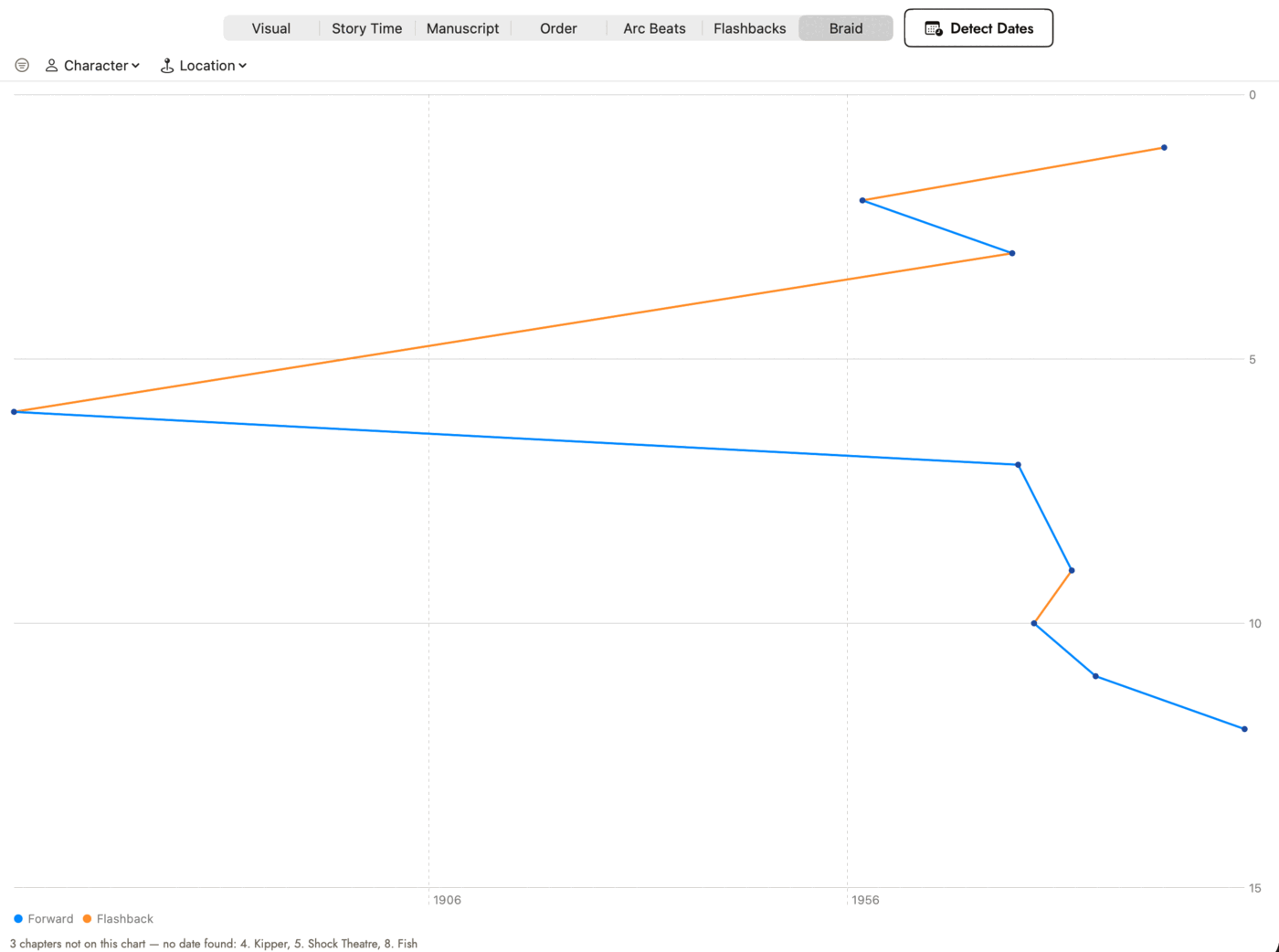The Braid tab: a line chart with real-world date along the bottom and manuscript order down the side, chapters as dots connected in reading order, blue where the line moves forward in time and orange where it jumps backward.