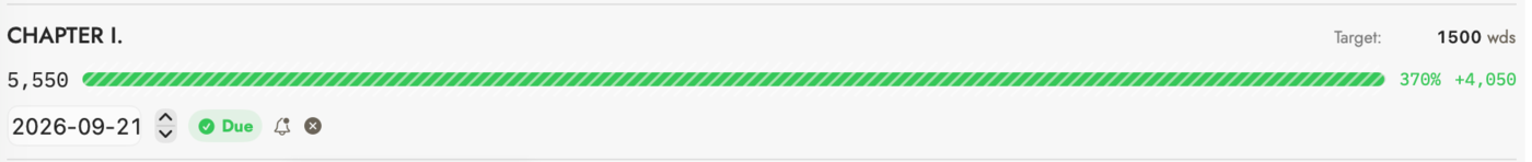 A chapter row for CHAPTER I., target 1500 words, showing 5,550 words and 370% over on a striped bar, a date of 2026-09-21 with a green Due chip, a bell icon, and a clear (x) icon.